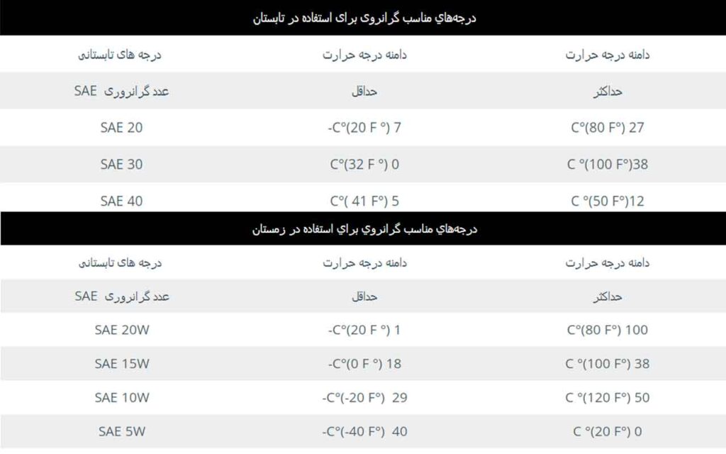 گرانروی روغن در دماهای مختلف